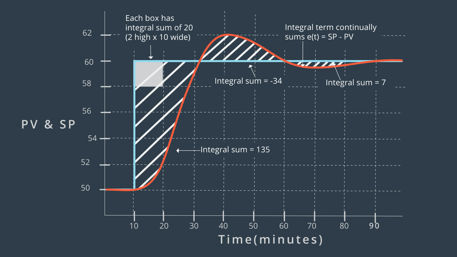 PV = Process Variable (i.e., measured output)
SP = Set Point (reference signal)